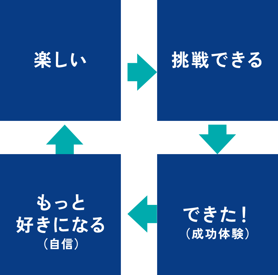 学びのサイクル